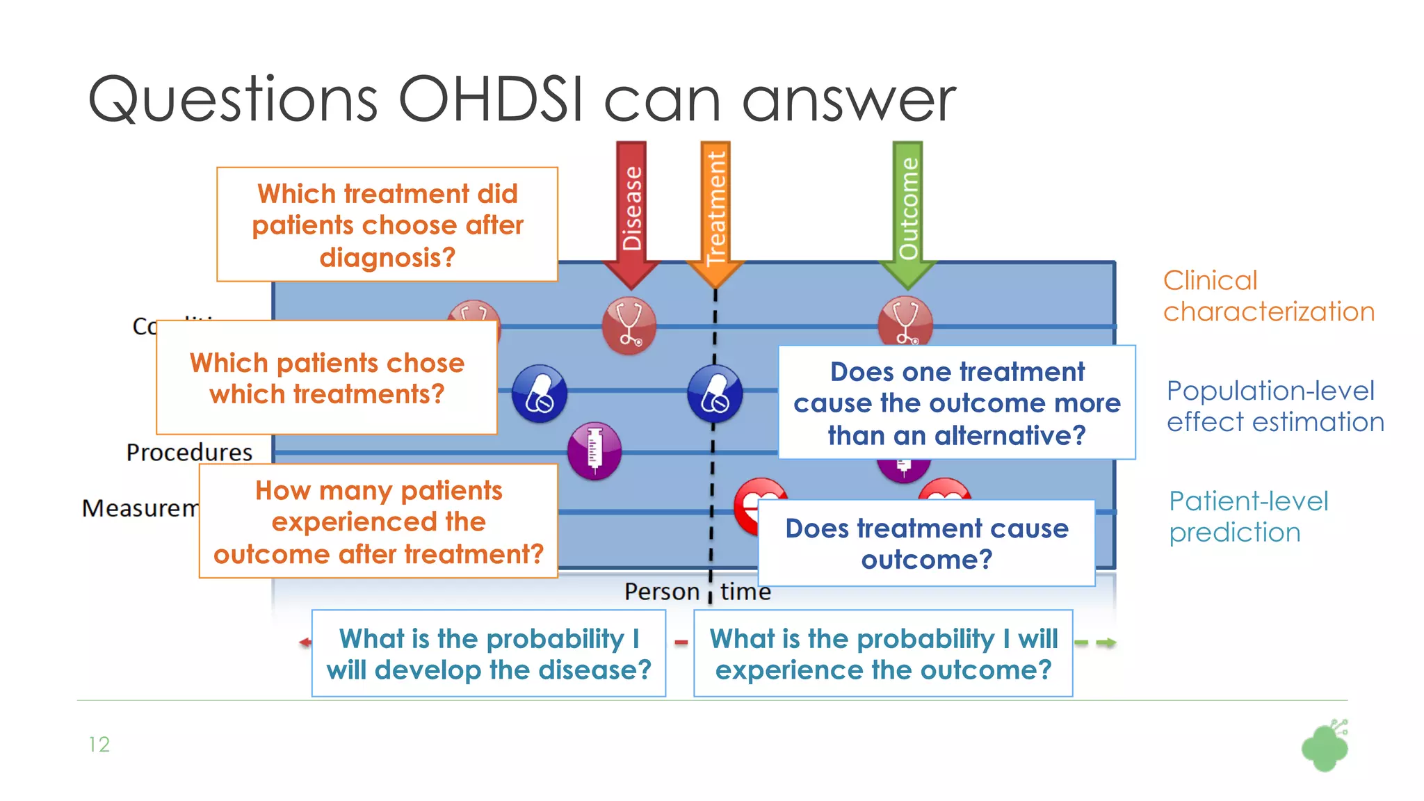 12
Questions OHDSI can answer
Clinical
characterization
Population-level
effect estimation
Patient-level
prediction
Which treatment did
patients choose after
diagnosis?
Which patients chose
which treatments?
How many patients
experienced the
outcome after treatment?
Does one treatment
cause the outcome more
than an alternative?
Does treatment cause
outcome?
What is the probability I
will develop the disease?
What is the probability I will
experience the outcome?
 