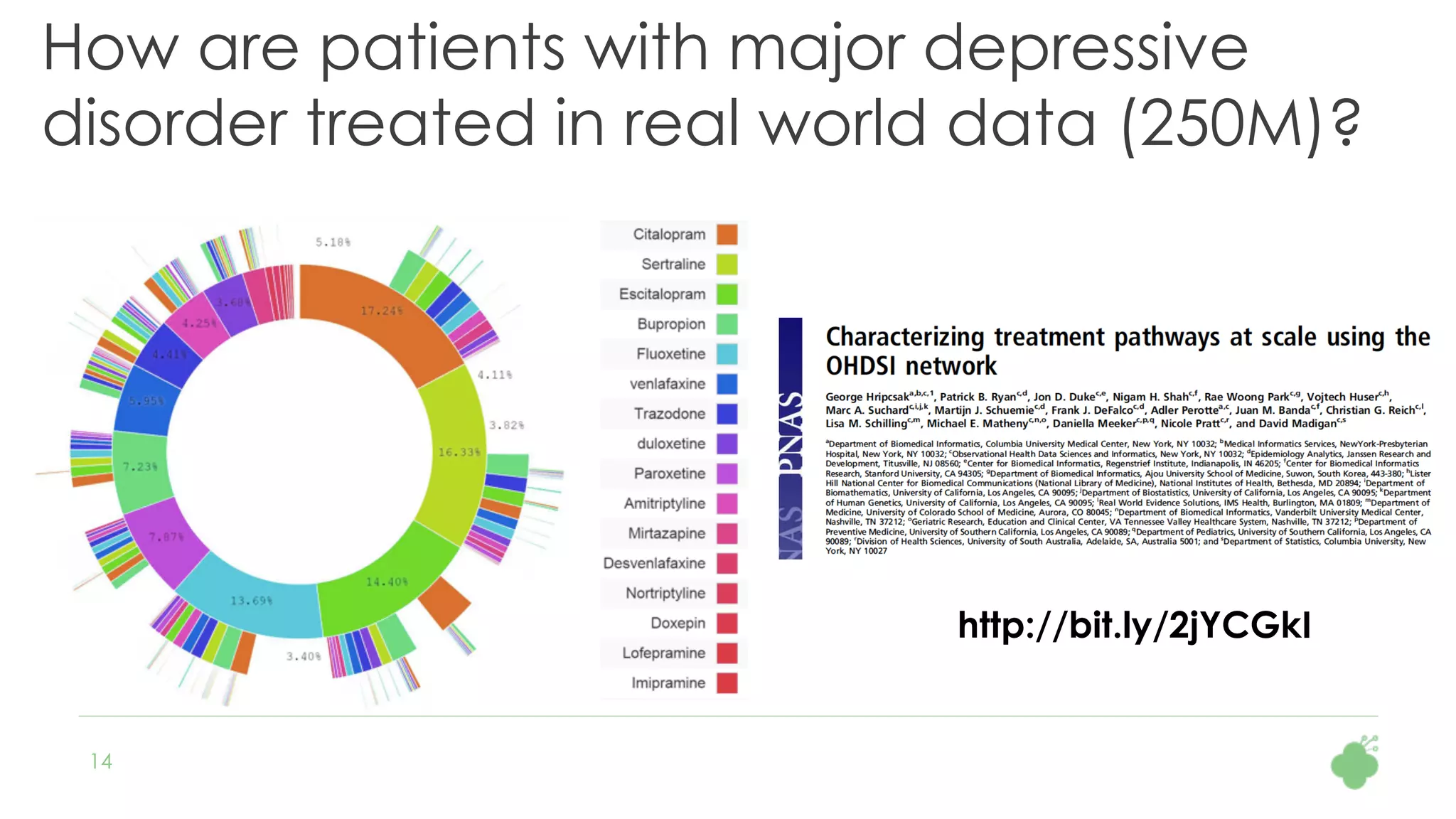 14
How are patients with major depressive
disorder treated in real world data (250M)?
http://bit.ly/2jYCGkI
 