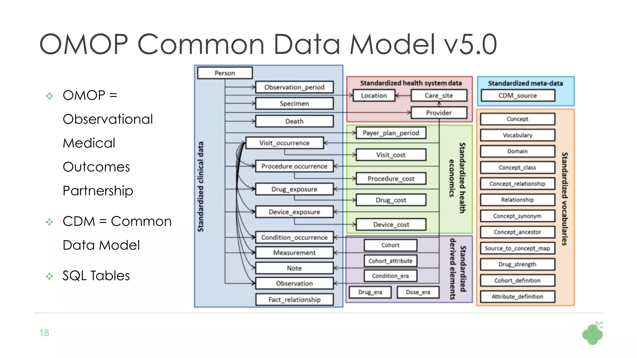 18
OMOP Common Data Model v5.0
v  OMOP =
Observational
Medical
Outcomes
Partnership
v  CDM = Common
Data Model
v  SQL Tables
 