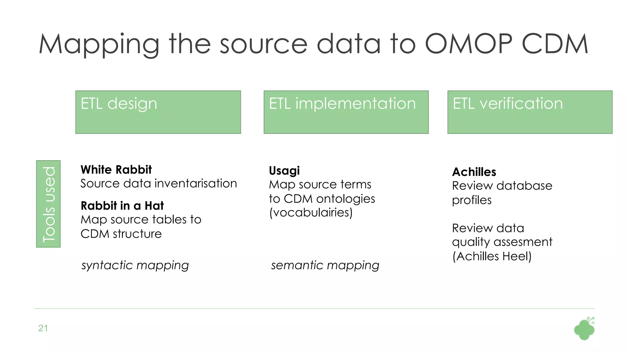 21
Mapping the source data to OMOP CDM
ETL design ETL implementation
White Rabbit
Source data inventarisation
Rabbit in a Hat
Map source tables to
CDM structure
Toolsused
Usagi
Map source terms
to CDM ontologies
(vocabulairies)
syntactic mapping semantic mapping
ETL verification
Achilles
Review database
profiles
Review data
quality assesment
(Achilles Heel)
 
