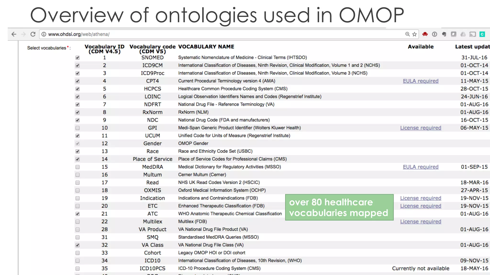 25
Overview of ontologies used in OMOP
over 80 healthcare
vocabularies mapped
 
