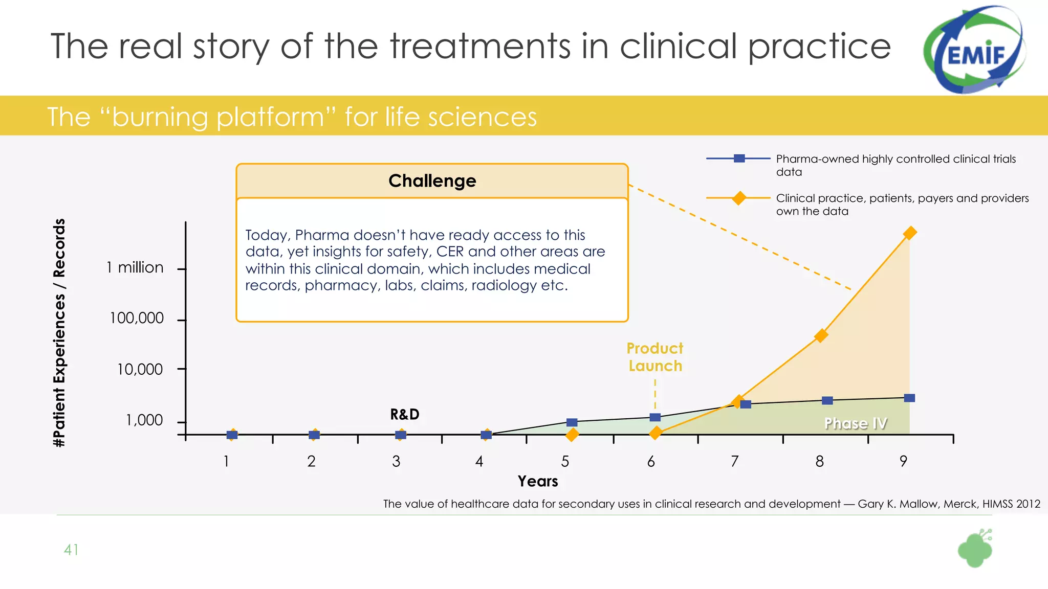 The real story of the treatments in clinical practice
41
The value of healthcare data for secondary uses in clinical research and development — Gary K. Mallow, Merck, HIMSS 2012
1 2 3 4 5 6 7 8 9
1,000
10,000
100,000
1 million
Years
#PatientExperiences/Records
The “burning platform” for life sciences
Pharma-owned highly controlled clinical trials
data
Clinical practice, patients, payers and providers
own the data
Product
Launch
R&D
Phase IV
Challenge
Today, Pharma doesn’t have ready access to this
data, yet insights for safety, CER and other areas are
within this clinical domain, which includes medical
records, pharmacy, labs, claims, radiology etc.
 