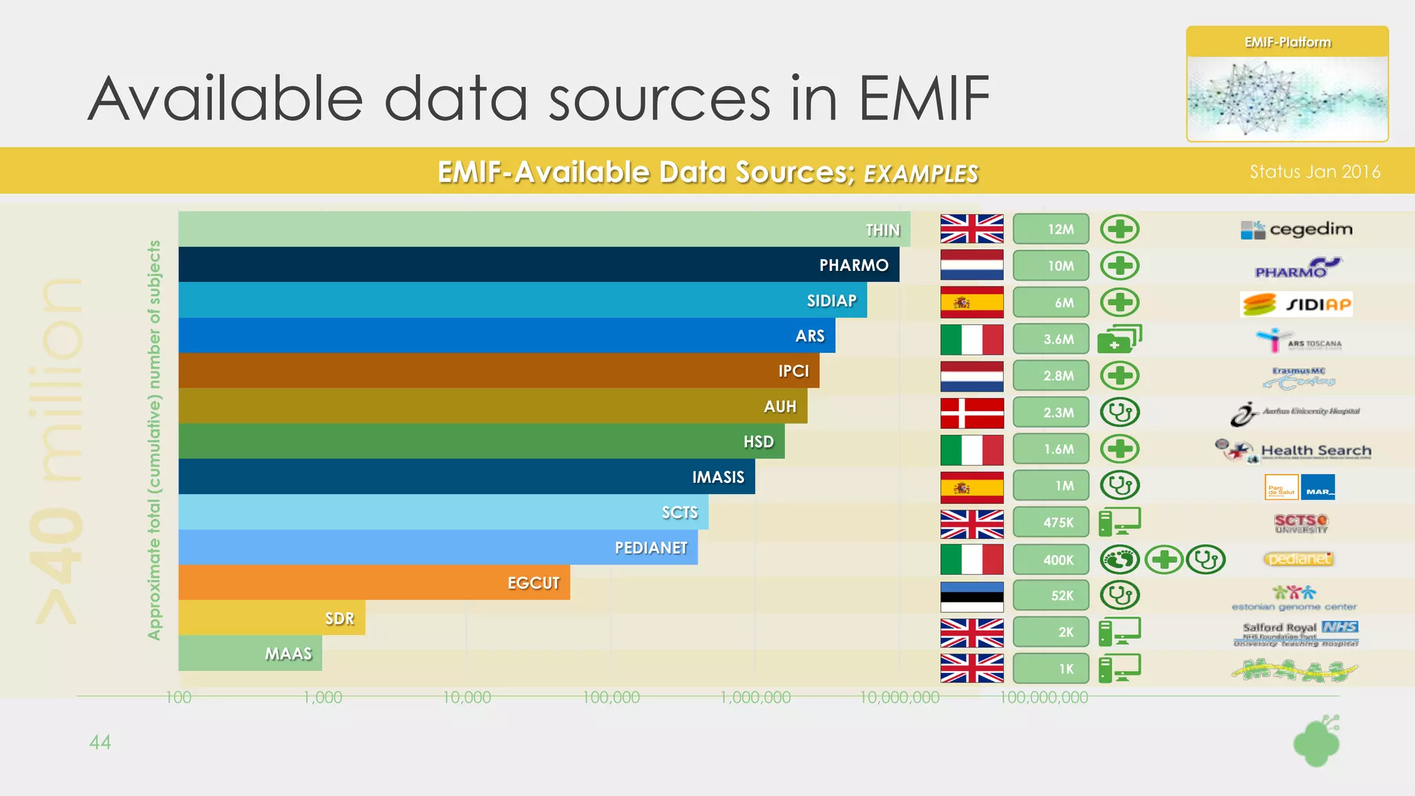 >40million
MAAS
SDR
EGCUT
PEDIANET
SCTS
IMASIS
HSD
AUH
IPCI
ARS
SIDIAP
PHARMO
THIN
100 1,000 10,000 100,000 1,000,000 10,000,000 100,000,000
Approximatetotal(cumulative)numberofsubjects
Available data sources in EMIF
44
EMIF-Platform
EMIF-Available Data Sources; EXAMPLES
1K
2K
52K
400K
475K
2.8M
2.3M
10M
Status Jan 2016
3.6M
1.6M
1M
12M
6M
 