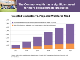 The Commonwealth has a significant need
for more baccalaureate graduates.
-
1,000
2,000
3,000
4,000
5,000
6,000
7,000
8,000
2015 2016 2017 2018 2019 2020
Projected Graduates vs. Projected Workforce Need
Source: “Job Growth and Education Requirements Through 2020,” Georgetown Center on Education and
the Workforce
Shortfall in Bachelor’s Graduates from Massachusetts Public Higher Education
Shortfall in Associate Graduates from Massachusetts Public Higher Education
 