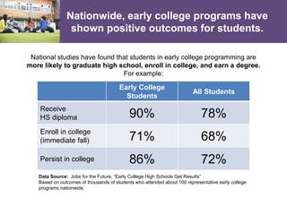 Nationwide, early college programs have
shown positive outcomes for students.
Data Source: Jobs for the Future, “Early College High Schools Get Results”
Based on outcomes of thousands of students who attended about 100 representative early college
programs nationwide.
Early College
Students
All Students
Receive
HS diploma 90% 78%
Enroll in college
(immediate fall) 71% 68%
Persist in college 86% 72%
National studies have found that students in early college programming are
more likely to graduate high school, enroll in college, and earn a degree.
For example:
 