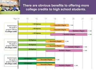 There are obvious benefits to offering more
college credits to high school students.
 