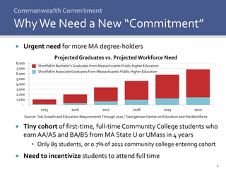 Commonwealth Commitment
 Urgent need for more MA degree-holders
 Tiny cohort of first-time, full-time Community College students who
earn AA/AS and BA/BS from MA State U or UMass in 4 years
▪ Only 89 students, or 0.7% of 2011 community college entering cohort
 Need to incentivize students to attend full time
WhyWe Need a New “Commitment”
4
-
1,000
2,000
3,000
4,000
5,000
6,000
7,000
8,000
2015 2016 2017 2018 2019 2020
Projected Graduates vs. Projected Workforce Need
Source: “Job Growth and Education RequirementsThrough 2020,” GeorgetownCenter on Education and theWorkforce
Shortfall in Bachelor’s Graduates from Massachusetts Public Higher Education
Shortfall in Associate Graduates from Massachusetts Public Higher Education
 