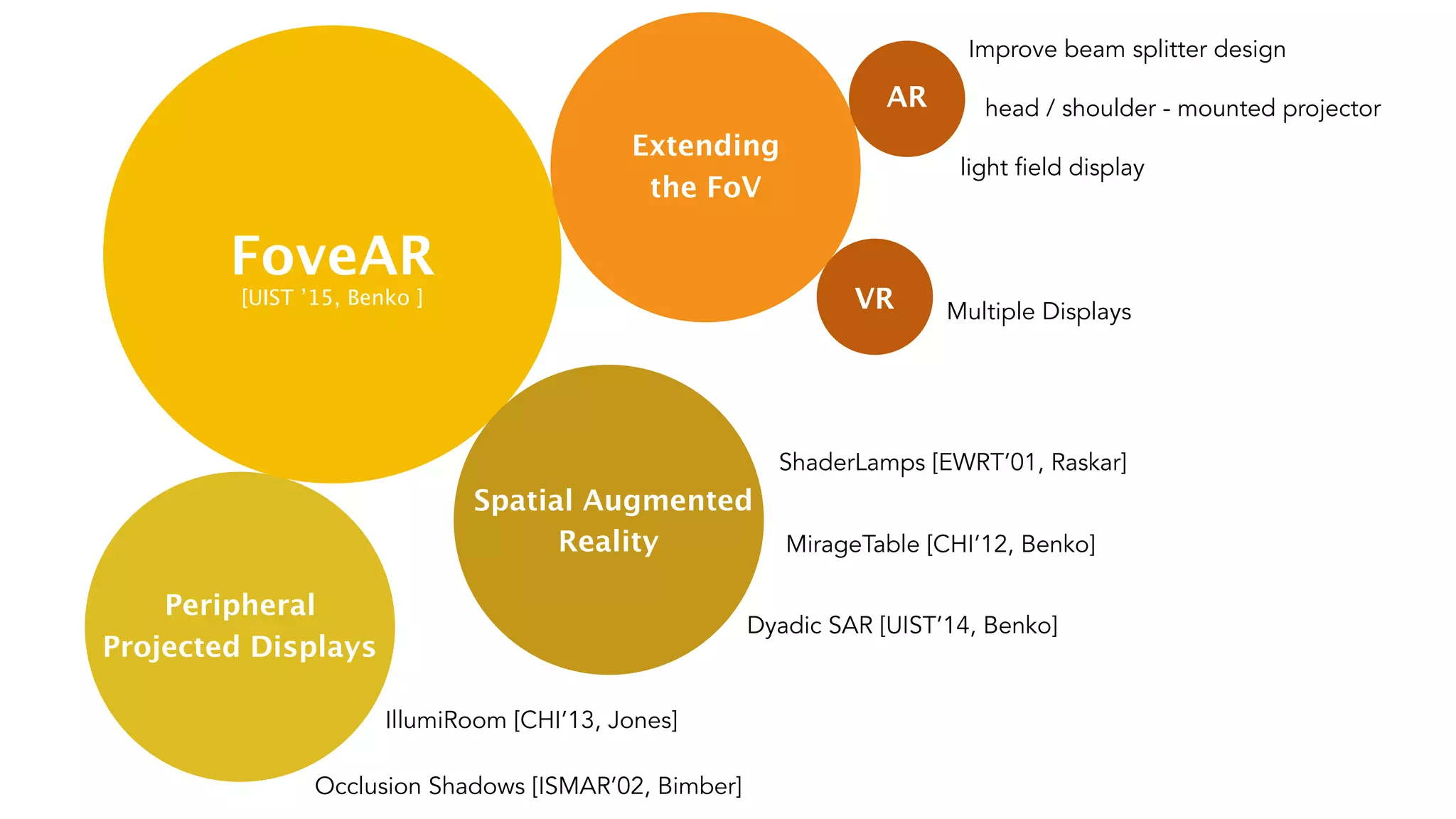 Peripheral
Projected Displays
FoveAR
Extending
the FoV
Spatial Augmented
Reality
AR
Improve beam splitter design
head / shoulder - mounted projector
light field display
VR Multiple Displays
ShaderLamps [EWRT’01, Raskar]
MirageTable [CHI’12, Benko]
Dyadic SAR [UIST’14, Benko]
IllumiRoom [CHI’13, Jones]
Occlusion Shadows [ISMAR’02, Bimber]
[UIST ’15, Benko ]
 