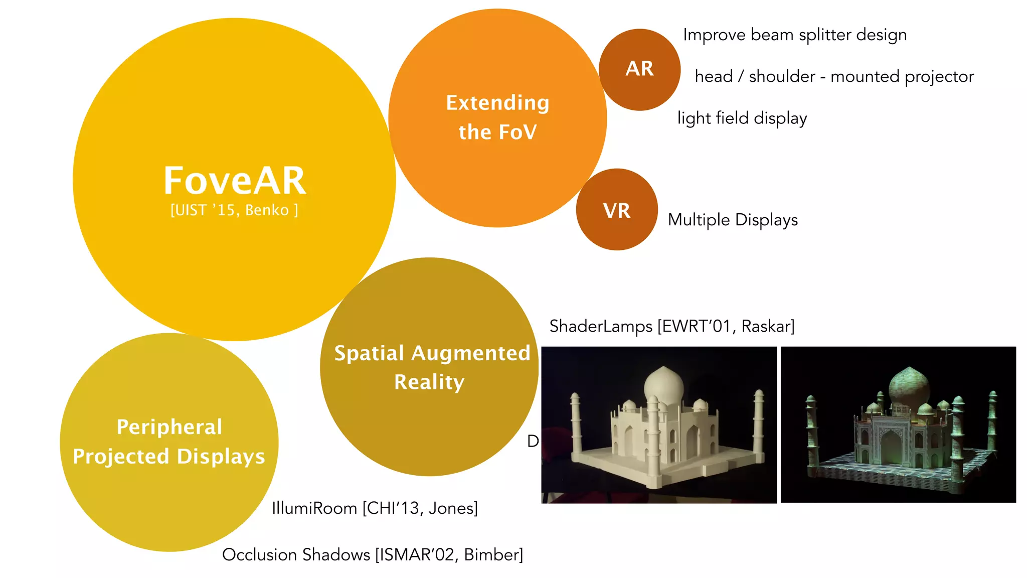 Peripheral
Projected Displays
FoveAR
Extending
the FoV
Spatial Augmented
Reality
AR
Improve beam splitter design
head / shoulder - mounted projector
light field display
VR Multiple Displays
ShaderLamps [EWRT’01, Raskar]
MirageTable [CHI’12, Benko]
Dyadic SAR [UIST’14, Benko]
IllumiRoom [CHI’13, Jones]
Occlusion Shadows [ISMAR’02, Bimber]
[UIST ’15, Benko ]
 