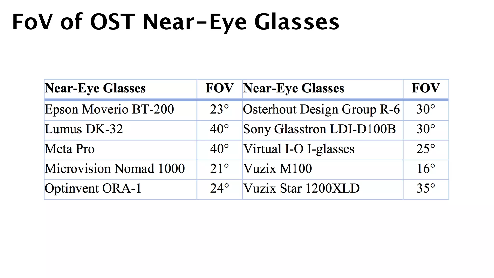 FoV of OST Near-Eye Glasses
 