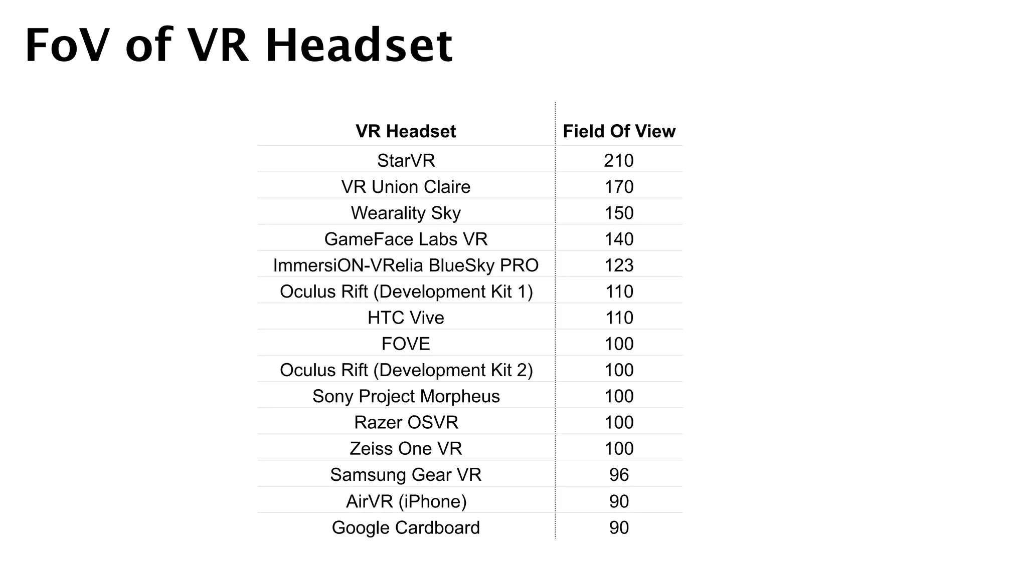 FoV of VR Headset
VR Headset Field Of View
StarVR 210
VR Union Claire 170
Wearality Sky 150
GameFace Labs VR 140
ImmersiON-VRelia BlueSky PRO 123
Oculus Rift (Development Kit 1) 110
HTC Vive 110
FOVE 100
Oculus Rift (Development Kit 2) 100
Sony Project Morpheus 100
Razer OSVR 100
Zeiss One VR 100
Samsung Gear VR 96
AirVR (iPhone) 90
Google Cardboard 90
 