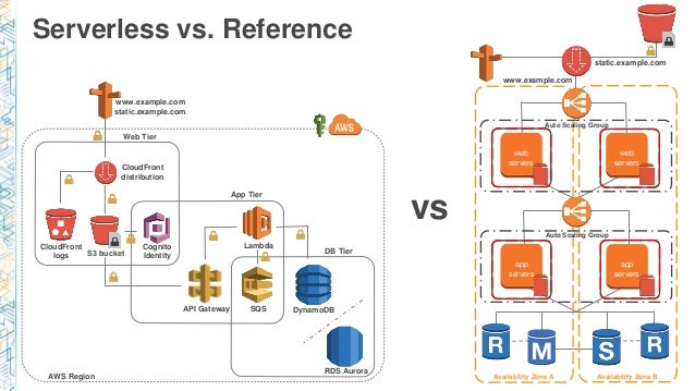 Microservices Architecture for Web Applications using Amazon AWS Cloud