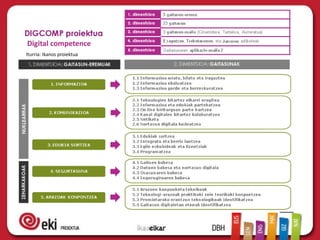 Digital competence
Iturria: Ikanos proiektua
 
