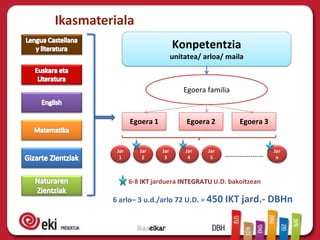 6 arlo– 3 u.d./arlo 72 U.D. = 450 IKT jard.- DBHn
6-8 IKT jarduera INTEGRATU U.D. bakoitzean
Konpetentzia
unitatea/ arloa/ maila
Egoera familia
Egoera 1 Egoera 2 Egoera 3
Jar
1
Jar
2
Jar
3
Jar
4
Jar
5
Jar
n…………………
Ikasmateriala
 