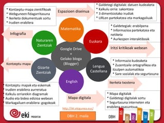Kontzeptu mapa
Infografia
Espazioen diseinua
Google Drive
+
Gelako bloga
(Blogger)
Matematika
Euskara
Lengua
Castellana
* Galdetegi digitalak: datuen kudeaketa
* Kalkulu orria: sakontzea
* 3 dimentsiotako irudiak
* URLen partekatzea eta markagailuak
English
Gizarte
Zientziak
Naturaren
Zientziak
* Informazio kudeaketa
* Zuzentzaile ortografikoa eta
itzulpen automatikoa
* Sare sozialak eta segurtasuna
Iritzi kritikoak webean
Ikerketa txostena
Mapa digitala
* Mapa digitalak
* Galdetegi digitalak sortu
* Segurtasuna interneten eta
erabilera osasuntsua
* Kontzeptu mapak eta eskemak
* Irudien erabilera aurreratua
* Kalkulu orriarekin diagramak
* Audio eta bideo edizioa webean
* Markagailuen erabilera: gogokoak
* Kontzeptu-mapa zientifikoak
* Webguneen fidagarritasuna
* Ikerketa dokumentuak sortu
* Irudien erabilera
* Galdetegiak: erabilpena
* Informazioa partekatzea eta
netiketa
* Aurkezpen interaktiboak
DBH 2. maila
http://ikt.ekigunea.eus/
 