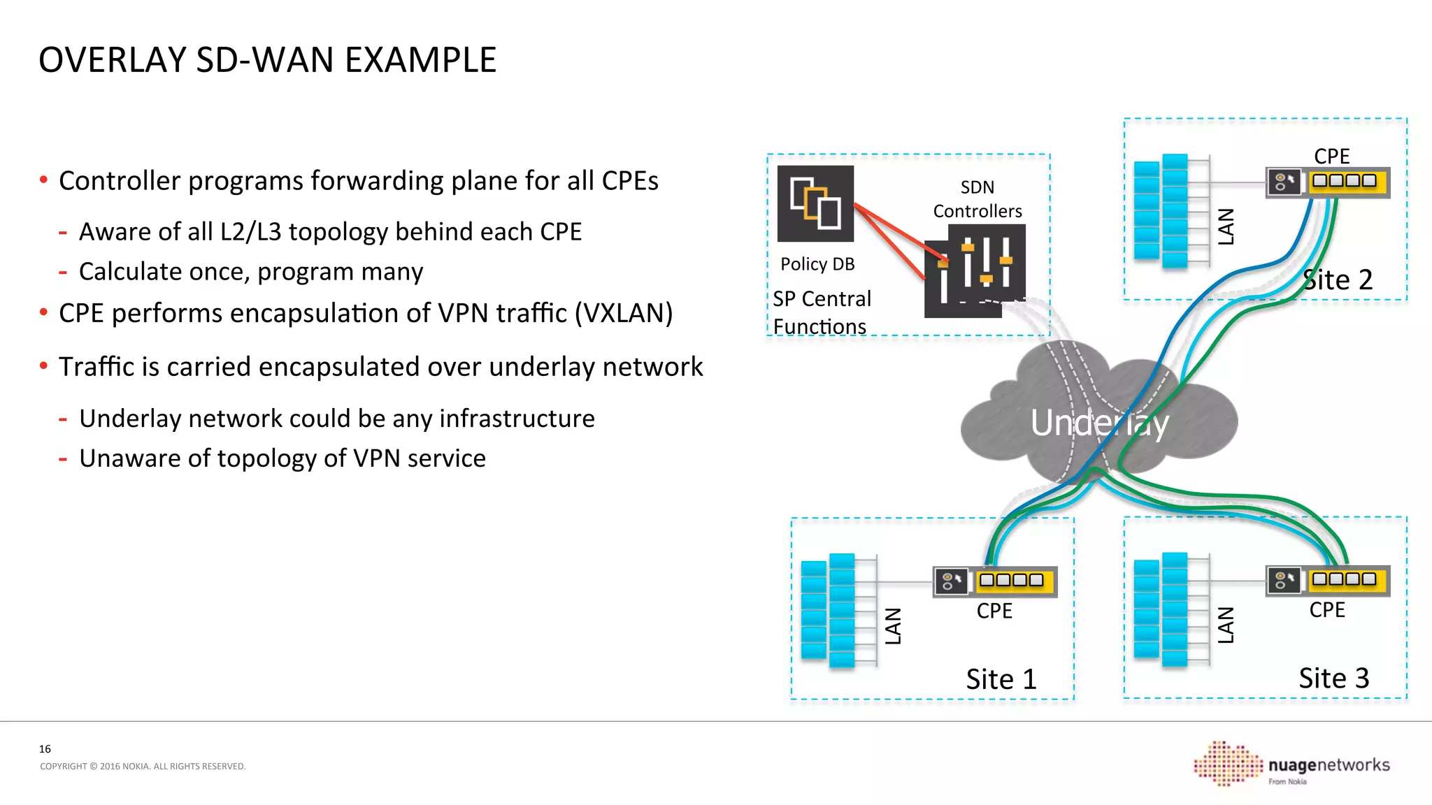 16	
  
COPYRIGHT	
  ©	
  2016	
  NOKIA.	
  ALL	
  RIGHTS	
  RESERVED.	
  	
  
OVERLAY	
  SD-­‐WAN	
  EXAMPLE	
  
•  Controller	
  programs	
  forwarding	
  plane	
  for	
  all	
  CPEs	
  
-  Aware	
  of	
  all	
  L2/L3	
  topology	
  behind	
  each	
  CPE	
  
-  Calculate	
  once,	
  program	
  many	
  
•  CPE	
  performs	
  encapsulaon	
  of	
  VPN	
  traﬃc	
  (VXLAN)	
  
•  Traﬃc	
  is	
  carried	
  encapsulated	
  over	
  underlay	
  network	
  
-  Underlay	
  network	
  could	
  be	
  any	
  infrastructure	
  
-  Unaware	
  of	
  topology	
  of	
  VPN	
  service	
  
CPE	
  
Site	
  1	
  
	
  LAN	
  
CPE	
  
Site	
  3	
  
	
  LAN	
  
CPE	
  
Site	
  2	
  
	
  LAN	
  
Underlay
Policy	
  DB	
  
SDN	
  
Controllers	
  
SP	
  Central	
  
Funcons	
  
 