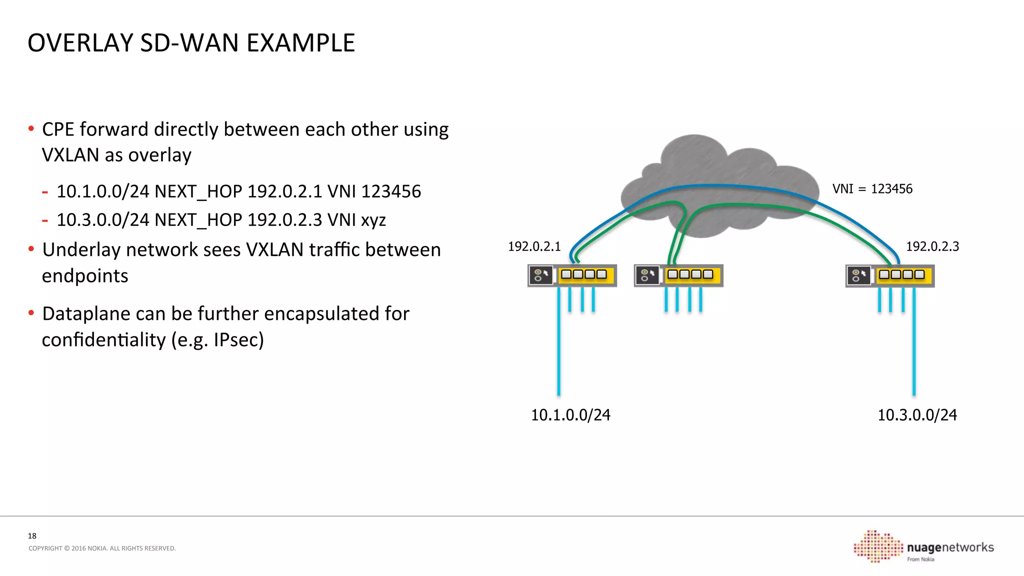 18	
  
COPYRIGHT	
  ©	
  2016	
  NOKIA.	
  ALL	
  RIGHTS	
  RESERVED.	
  	
  
OVERLAY	
  SD-­‐WAN	
  EXAMPLE	
  
•  CPE	
  forward	
  directly	
  between	
  each	
  other	
  using	
  
VXLAN	
  as	
  overlay	
  
-  10.1.0.0/24	
  NEXT_HOP	
  192.0.2.1	
  VNI	
  123456	
  
-  10.3.0.0/24	
  NEXT_HOP	
  192.0.2.3	
  VNI	
  xyz	
  
•  Underlay	
  network	
  sees	
  VXLAN	
  traﬃc	
  between	
  
endpoints	
  
•  Dataplane	
  can	
  be	
  further	
  encapsulated	
  for	
  
conﬁdenality	
  (e.g.	
  IPsec)	
  
10.1.0.0/24 10.3.0.0/24
192.0.2.1 192.0.2.3
VNI = 123456
 