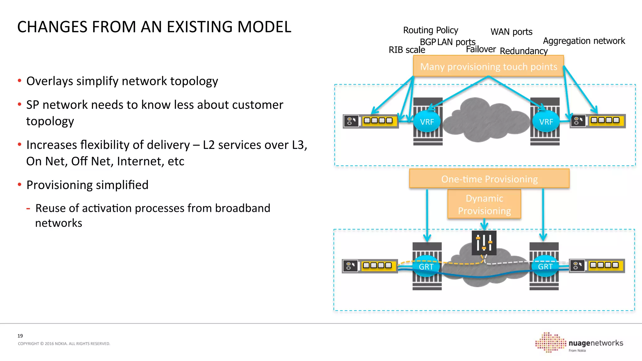 19	
  
COPYRIGHT	
  ©	
  2016	
  NOKIA.	
  ALL	
  RIGHTS	
  RESERVED.	
  	
  
CHANGES	
  FROM	
  AN	
  EXISTING	
  MODEL	
  
•  Overlays	
  simplify	
  network	
  topology	
  
•  SP	
  network	
  needs	
  to	
  know	
  less	
  about	
  customer	
  
topology	
  
•  Increases	
  ﬂexibility	
  of	
  delivery	
  –	
  L2	
  services	
  over	
  L3,	
  
On	
  Net,	
  Oﬀ	
  Net,	
  Internet,	
  etc	
  
-  Use	
  mulple	
  underlays	
  and	
  move	
  traﬃc	
  between	
  them	
  
•  Provisioning	
  simpliﬁed	
  
-  Reuse	
  of	
  acvaon	
  processes	
  from	
  broadband	
  
networks	
  
VRF	
   VRF	
  
Many	
  provisioning	
  touch	
  points	
  
BGP
Routing Policy
RIB scale Failover Redundancy
LAN ports
WAN ports
Aggregation network
GRT	
   GRT	
  
Dynamic	
  
Provisioning	
  
One-­‐me	
  Provisioning	
  
GRT	
   GRT	
  
 