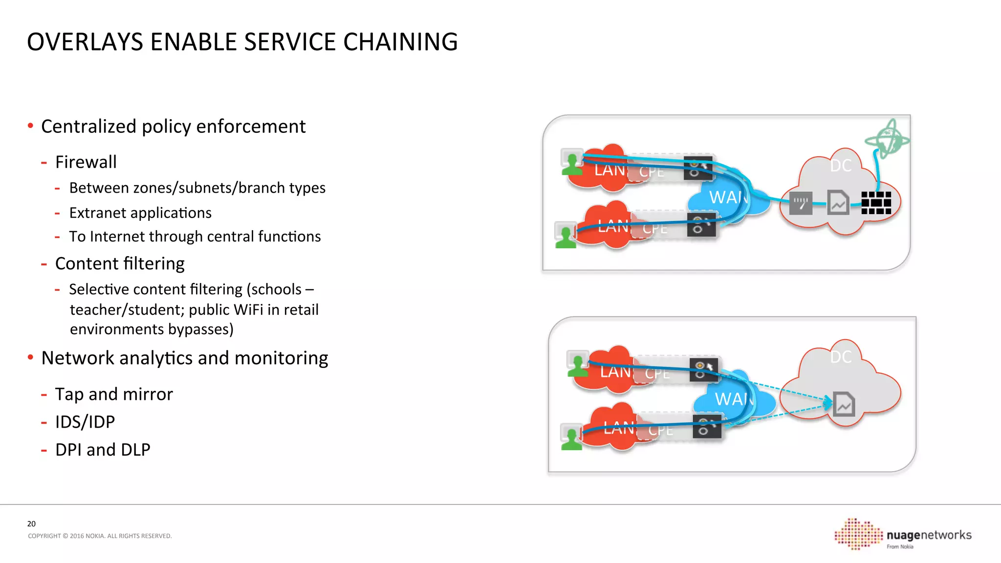 20	
  
COPYRIGHT	
  ©	
  2016	
  NOKIA.	
  ALL	
  RIGHTS	
  RESERVED.	
  	
  
Auckland	
   Wellington	
  
Primary	
  Link	
  
2Mbps	
  
Secondary	
  Link	
  
20Mb/s	
  Burst	
  
Centralized	
  policy	
  push	
  to	
  route	
  traﬃc	
  over	
  speciﬁc	
  links	
  depending	
  on	
  type	
  
	
  
Provider	
  A	
  
	
  
(IP-­‐VPN)	
  
	
  
	
  
INTERNET	
  
SD-­‐WAN	
  
Crical	
  Branch	
  App	
  
Call	
  Centre	
  Voice	
  	
  
HD	
  Video	
  Conference	
  
Centralized	
  Management	
  	
  
and	
  Network	
  Policy	
  Engine	
  
INTELLIGENT	
  TRAFFIC	
  STEERING	
  
 