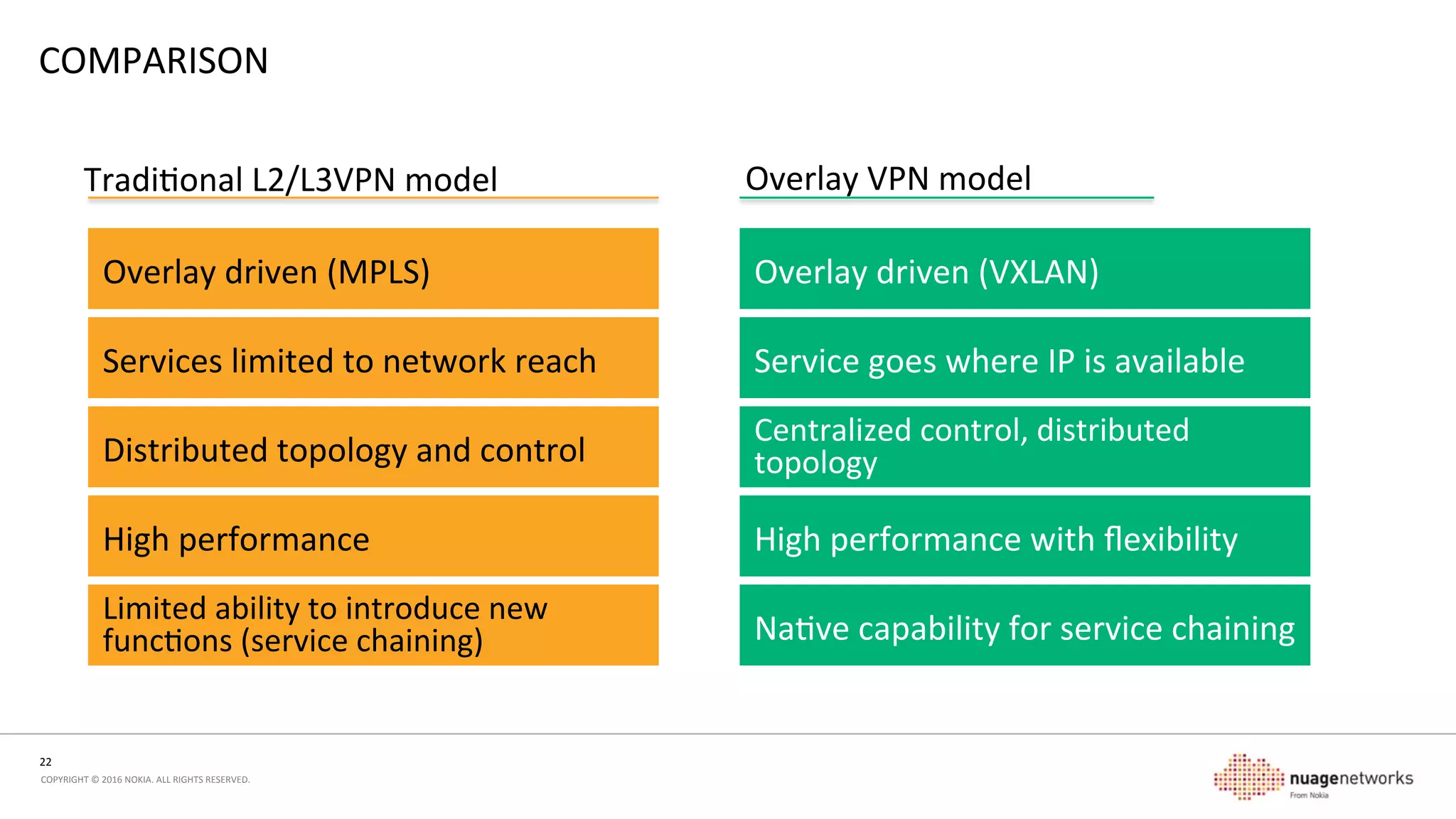 22	
  
COPYRIGHT	
  ©	
  2016	
  NOKIA.	
  ALL	
  RIGHTS	
  RESERVED.	
  	
  
INTERWORKING	
  
•  How	
  do	
  I	
  connect	
  the	
  new	
  to	
  the	
  exis/ng?	
  
•  EVPN	
  with	
  VXLAN	
  terminaon	
  direct	
  into	
  exisng	
  
MPLS	
  PE	
  routers	
  
-  End-­‐to-­‐end	
  network	
  is	
  BGP	
  and	
  VXLAN	
  aware	
  allowing	
  
for	
  PE	
  routers	
  to	
  act	
  as	
  VXLAN/MPLS	
  interworking	
  
funcon	
  
-  Streamlined	
  and	
  simpliﬁed	
  roung	
  
•  Use	
  CPE	
  as	
  gateway	
  
-  Break	
  VXLAN	
  services	
  out	
  to	
  Ethernet	
  VLANs	
  at	
  PE	
  
router	
  
-  Best	
  for	
  high	
  performance	
  security	
  encapsulaons	
  
GRT	
   VRF	
  
Internet
IP/MPLS
VRF	
  
VRF	
  
Internet
IP/MPLSVRF	
  
Traditional VPN environmentOverlay VPN EnvironmentIWF
Traditional VPN environmentOverlay VPN Environment
 