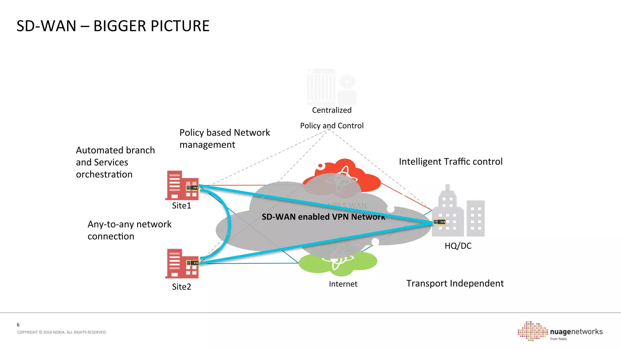 6	
  
COPYRIGHT	
  ©	
  2016	
  NOKIA.	
  ALL	
  RIGHTS	
  RESERVED.	
  	
  
SD-­‐WAN	
  –	
  BIGGER	
  PICTURE	
  
MPLS	
  WAN	
  
Internet	
  
Wellington	
  
Christchurch	
  
HQ/DC	
  
Auckland	
  
SD-­‐WAN	
  enabled	
  VPN	
  Network	
  
Centralized	
  	
  
Policy	
  and	
  Control	
  
Any-­‐to-­‐any	
  network	
  
connecon	
  
Transport	
  Independent	
  	
  
Intelligent	
  Traﬃc	
  control	
  
Policy	
  based	
  Network	
  
management	
  
Automated	
  branch	
  
and	
  Services	
  
orchestraon	
  
 