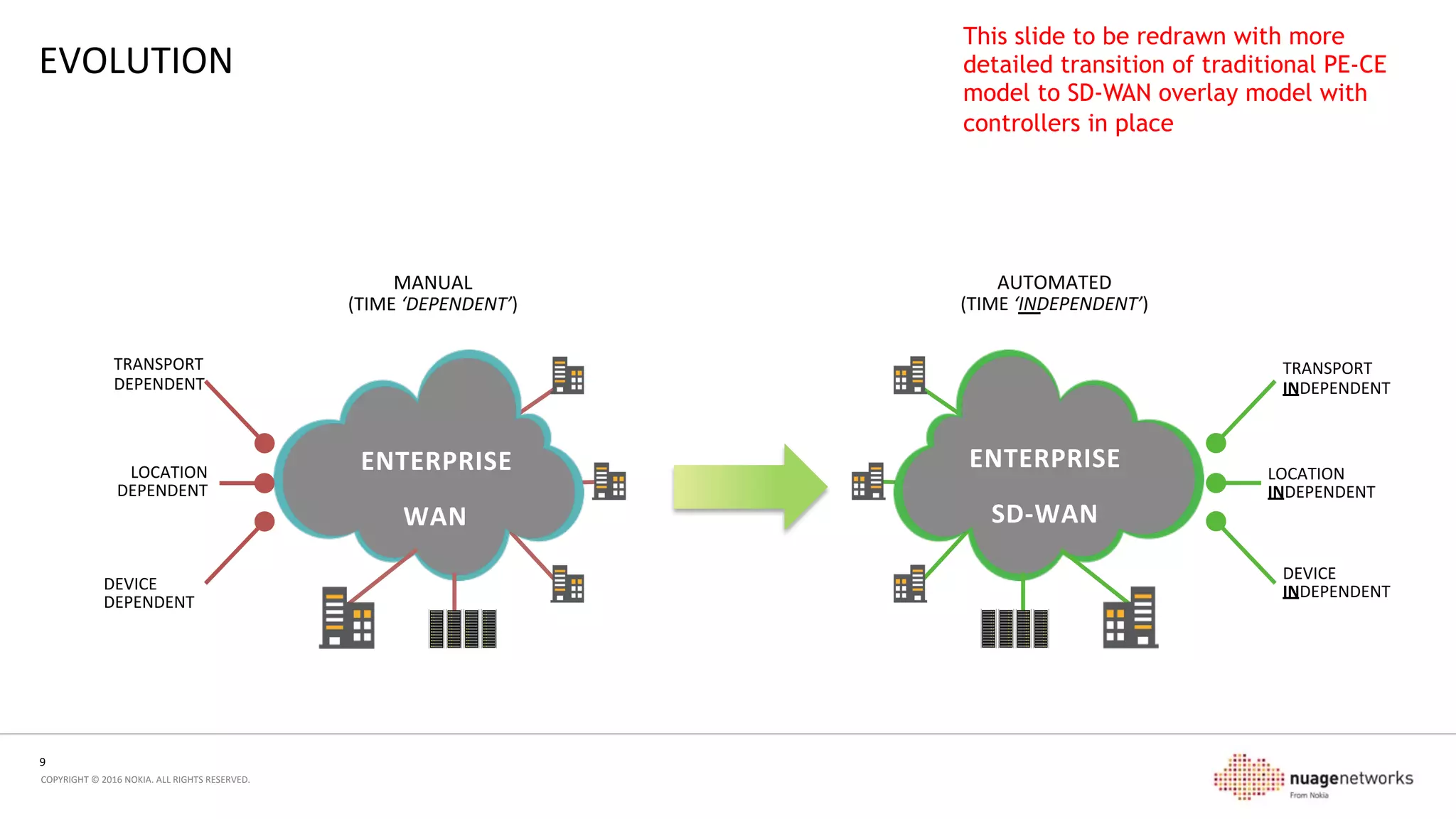 9	
  
COPYRIGHT	
  ©	
  2016	
  NOKIA.	
  ALL	
  RIGHTS	
  RESERVED.	
  	
  
AGENDA	
  
1.  What	
  is	
  SD-­‐WAN?	
  
2.  Why	
  is	
  SD-­‐WAN	
  happening?	
  
3.  How	
  does	
  it	
  work?	
  
4.  Why	
  do	
  service	
  providers	
  care?	
  
5.  Summary	
  
 