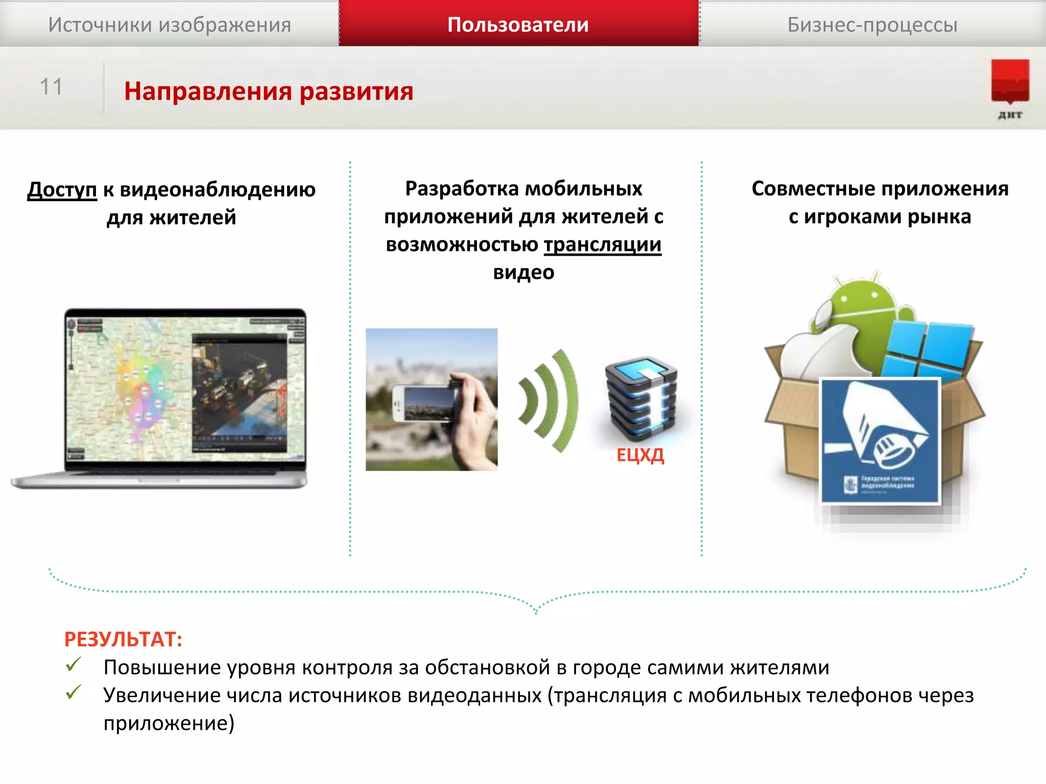 11
Источники изображения Бизнес-процессыПользователи
Направления развития
Доступ к видеонаблюдению
для жителей
Разработка мобильных
приложений для жителей с
возможностью трансляции
видео
Совместные приложения
с игроками рынка
РЕЗУЛЬТАТ:
 Повышение уровня контроля за обстановкой в городе самими жителями
 Увеличение числа источников видеоданных (трансляция с мобильных телефонов через
приложение)
ЕЦХД
 