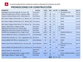 La acción publica local en materia de vivienda en Barcelona│4 de febrero de 2016
PROMOCIONES EN CONSTRUCCIÓN
14
PROMOCIÓ D...
