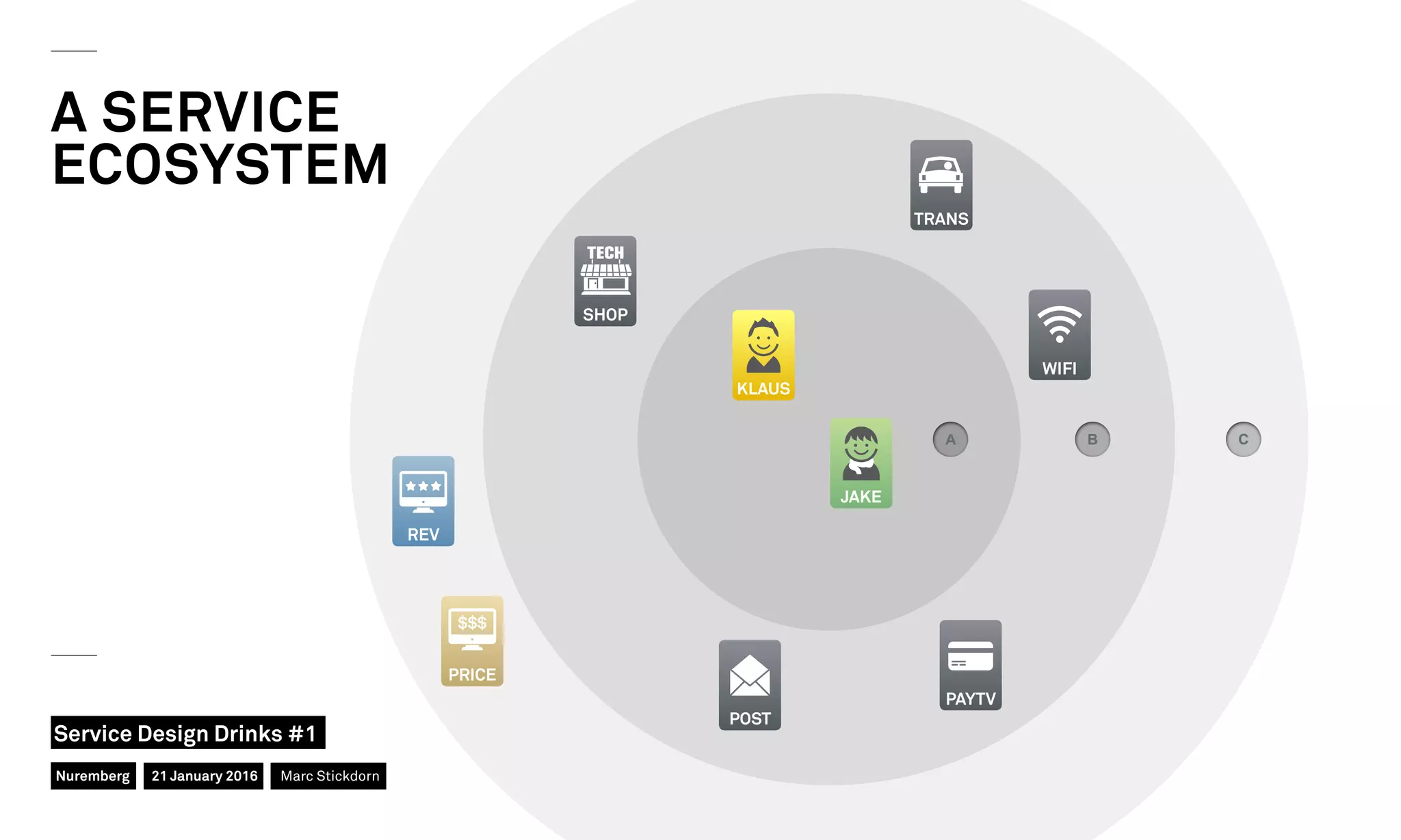 CA B
REV
A SERVICE
ECOSYSTEM
WIFI
TRANS
JAKE
PAYTV
KLAUS
POST
SHOP
PRICE
Nuremberg
Service Design Drinks #1
21 January 2016 Marc Stickdorn
 