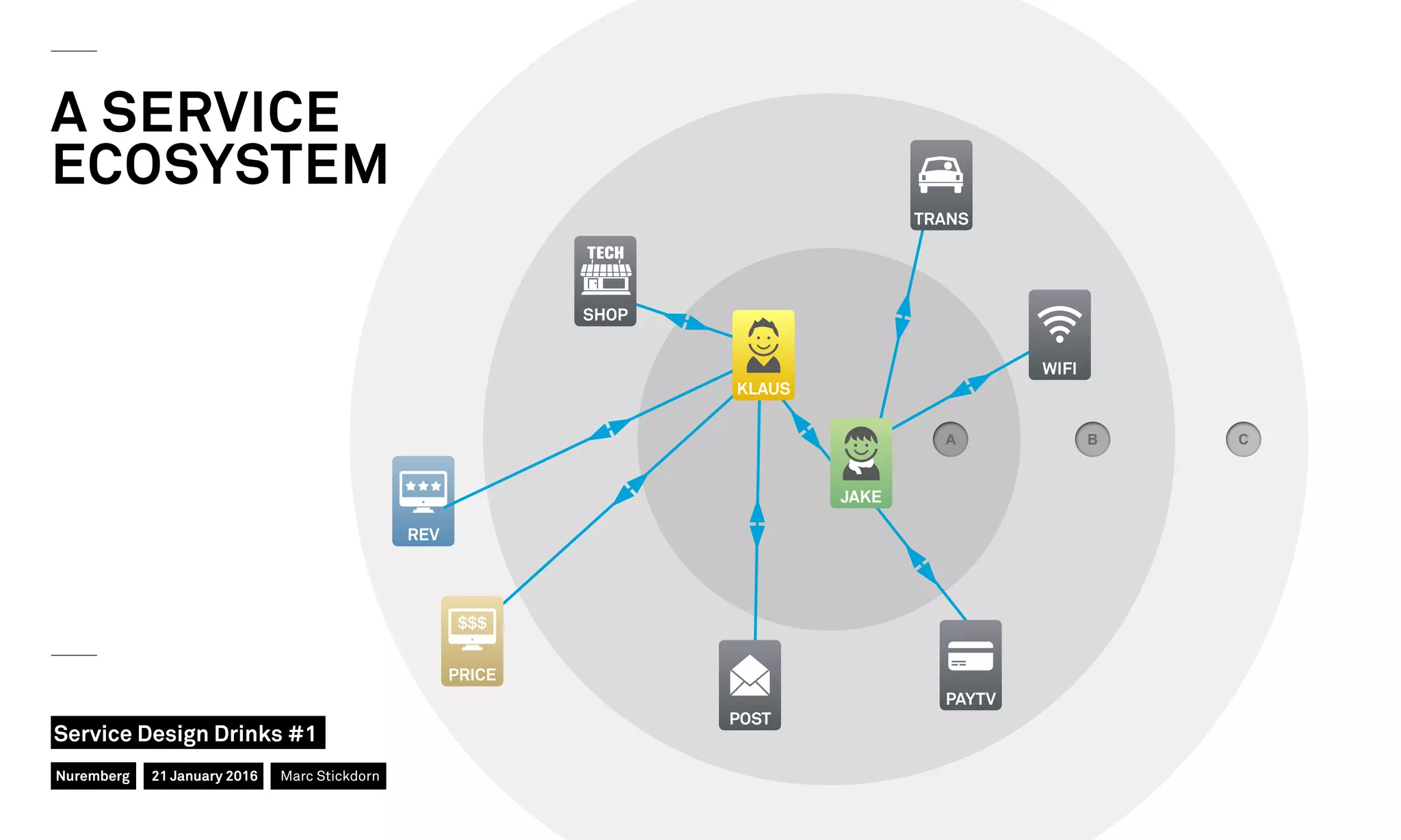 CA B
REV
A SERVICE
ECOSYSTEM
WIFI
TRANS
JAKE
PAYTV
KLAUS
POST
SHOP
PRICE
Nuremberg
Service Design Drinks #1
21 January 2016 Marc Stickdorn
 