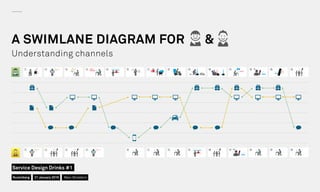 A SWIMLANE DIAGRAM FOR &
Understanding channels
Nuremberg
Service Design Drinks #1
21 January 2016 Marc Stickdorn
 