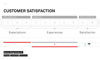CUSTOMER SATISFACTION
Expectations Experiences Satisfaction
1 2 3 4 5 6 7 8 9 10
P R E - S E R V I C E S E R V I C E P O S T - S E R V I C E
Nuremberg
Service Design Drinks #1
21 January 2016 Marc Stickdorn
 
