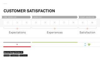 CUSTOMER SATISFACTION
Expectations Experiences Satisfaction
1 2 3 4 5 6 7 8 9 10
P R E - S E R V I C E S E R V I C E P O S T - S E R V I C E
Nuremberg
Service Design Drinks #1
21 January 2016 Marc Stickdorn
 