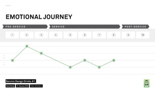 EMOTIONAL JOURNEY
1 2 3 4 5 6 7 8 9 10
P R E - S E R V I C E S E R V I C E P O S T - S E R V I C E
JAKENuremberg
Service Design Drinks #1
21 January 2016 Marc Stickdorn
 