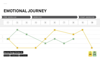 EMOTIONAL JOURNEY
1 2 3 4 5 6 7 8 9 10
P R E - S E R V I C E S E R V I C E P O S T - S E R V I C E
JAKEKLAUSNuremberg
Service Design Drinks #1
21 January 2016 Marc Stickdorn
 