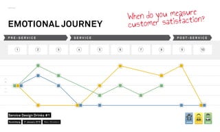 EMOTIONAL JOURNEY
1 2 3 4 5 6 7 8 9 10
P R E - S E R V I C E S E R V I C E P O S T - S E R V I C E
JAKEKLAUSLAURA
When do you measure
customer satisfaction?
Nuremberg
Service Design Drinks #1
21 January 2016 Marc Stickdorn
 