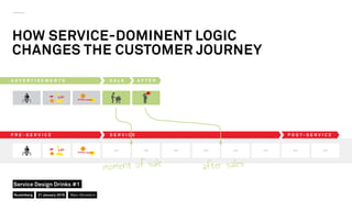 HOW SERVICE-DOMINENT LOGIC
CHANGES THE CUSTOMER JOURNEY
P R E - S E R V I C E
A D V E R T I S E M E N T S
P O S T - S E R V I C ES E R V I C E
S A L E A F T E R
moment of sale after sales
Nuremberg
Service Design Drinks #1
21 January 2016 Marc Stickdorn
 