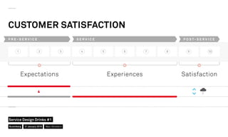CUSTOMER SATISFACTION
Expectations Experiences Satisfaction
1 2 3 4 5 6 7 8 9 10
P R E - S E R V I C E S E R V I C E P O S T - S E R V I C E
Nuremberg
Service Design Drinks #1
21 January 2016 Marc Stickdorn
 