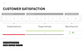 CUSTOMER SATISFACTION
Expectations Experiences Satisfaction
1 2 3 4 5 6 7 8 9 10
P R E - S E R V I C E S E R V I C E P O S T - S E R V I C E
Nuremberg
Service Design Drinks #1
21 January 2016 Marc Stickdorn
 