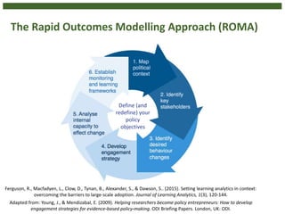 The Rapid Outcomes Modelling Approach (ROMA)
Ferguson, R., Macfadyen, L., Clow, D., Tynan, B., Alexander, S., & Dawson, S.. (2015). Setting learning analytics in context:
overcoming the barriers to large-scale adoption. Journal of Learning Analytics, 1(3), 120-144.
Adapted from: Young, J., & Mendizabal, E. (2009). Helping researchers become policy entrepreneurs: How to develop
engagement strategies for evidence‐based policy‐making. ODI Briefing Papers. London, UK: ODI.
Define (and
redefine) your
policy
objectives
 