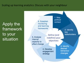 Apply the
framework
to your
situation
Scaling up learning analytics: Discuss with your neighbour
Define (and
redefine) your
objectives
 