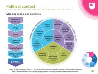 Political context
Mapping people and processes
33
Tynan, B. & Buckingham Shum, S. (2013). Designing systemic learning analytics at the Open University.
http://www.slideshare.net/sbs/designing‐systemic‐learning‐analytics‐at‐the‐open‐university
 