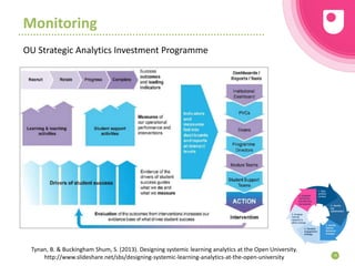 Monitoring
OU Strategic Analytics Investment Programme
38
Tynan, B. & Buckingham Shum, S. (2013). Designing systemic learning analytics at the Open University.
http://www.slideshare.net/sbs/designing‐systemic‐learning‐analytics‐at‐the‐open‐university
 