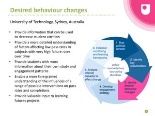Desired behaviour changes
University of Technology, Sydney, Australia
42
Define
(and redefine)
your policy
objectives
• Provide information that can be used
to decrease student attrition
• Provide a more detailed understanding
of factors affecting low pass rates in
subjects with very high failure rates
over time
• Provide students with more
information about their own study and
engagement patterns
• Enable a more fine‐grained
understanding of the influences of a
range of possible interventions on pass
rates and completions
• Provide valuable input to learning
futures projects
 