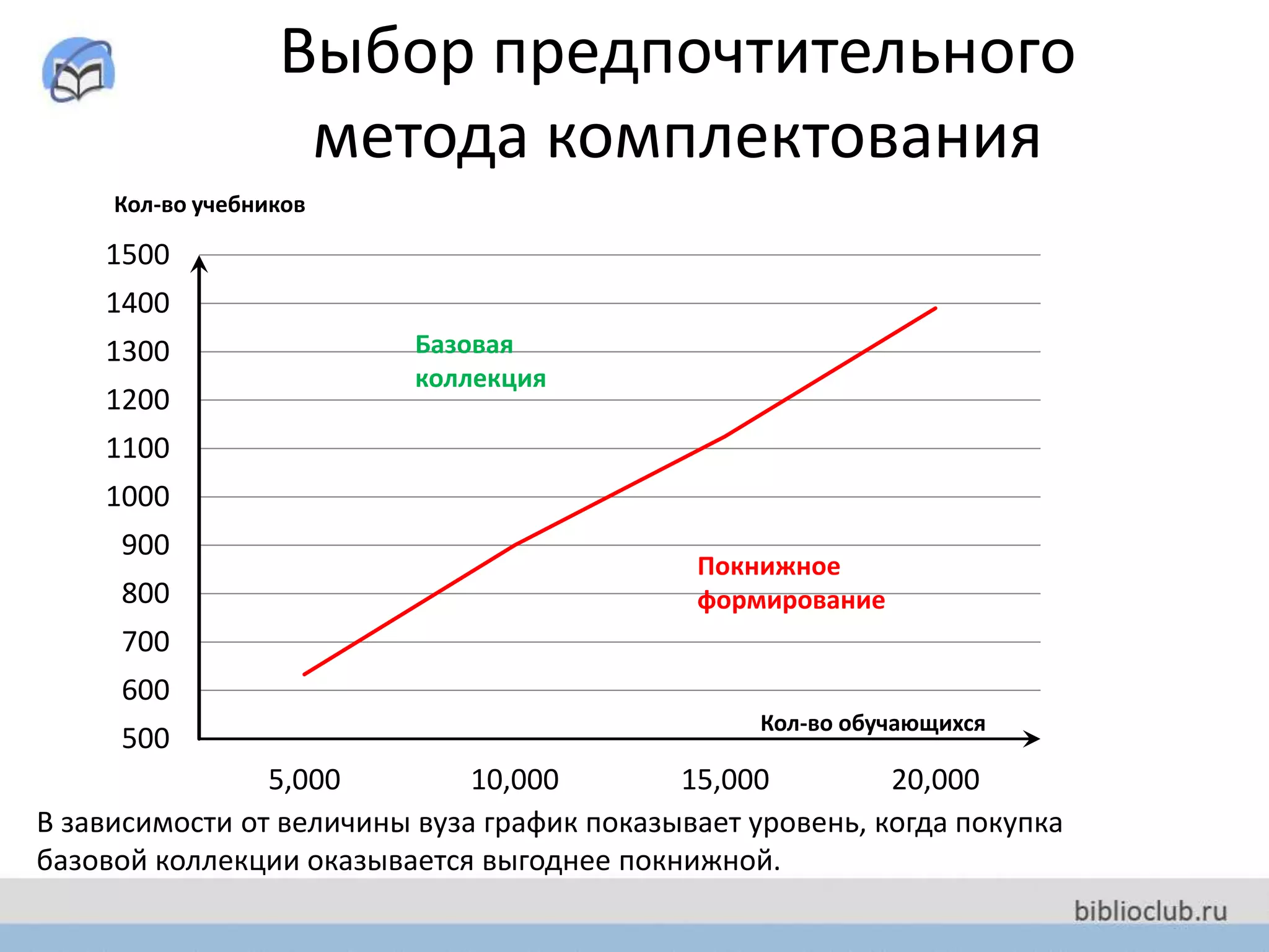 Выбор предпочтительного
метода комплектования
500
600
700
800
900
1000
1100
1200
1300
1400
1500
5,000 10,000 15,000 20,000
Кол-во обучающихся
Базовая
коллекция
Покнижное
формирование
Кол-во учебников
В зависимости от величины вуза график показывает уровень, когда покупка
базовой коллекции оказывается выгоднее покнижной.
 