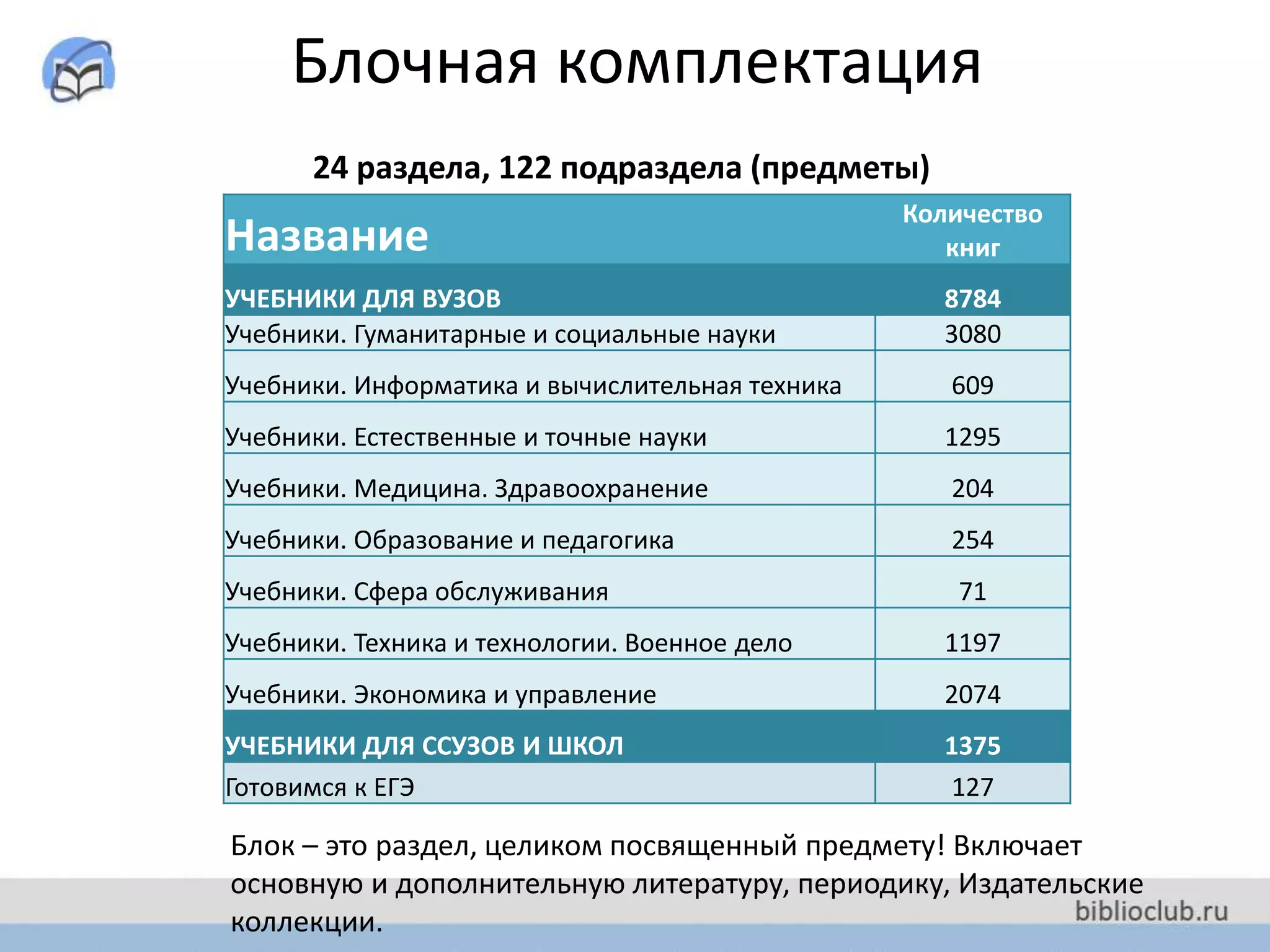 Блочная комплектация
Название
Количество
книг
УЧЕБНИКИ ДЛЯ ВУЗОВ 8784
Учебники. Гуманитарные и социальные науки 3080
Учебники. Информатика и вычислительная техника 609
Учебники. Естественные и точные науки 1295
Учебники. Медицина. Здравоохранение 204
Учебники. Образование и педагогика 254
Учебники. Сфера обслуживания 71
Учебники. Техника и технологии. Военное дело 1197
Учебники. Экономика и управление 2074
УЧЕБНИКИ ДЛЯ ССУЗОВ И ШКОЛ 1375
Готовимся к ЕГЭ 127
24 раздела, 122 подраздела (предметы)
Блок – это раздел, целиком посвященный предмету! Включает
основную и дополнительную литературу, периодику, Издательские
коллекции.
 