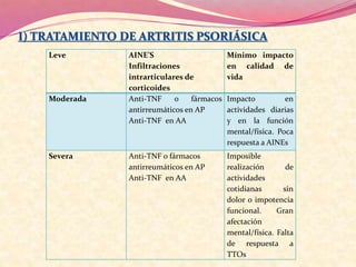 I) TRATAMIENTO DE ARTRITIS PSORIÁSICA
Leve AINE’S
Infiltraciones
intrarticulares de
corticoides
Mínimo impacto
en calidad de
vida
Moderada Anti-TNF o fármacos
antirreumáticos en AP
Anti-TNF en AA
Impacto en
actividades diarias
y en la función
mental/física. Poca
respuesta a AINEs
Severa Anti-TNF o fármacos
antirreumáticos en AP
Anti-TNF en AA
Imposible
realización de
actividades
cotidianas sin
dolor o impotencia
funcional. Gran
afectación
mental/física. Falta
de respuesta a
TTOs
 