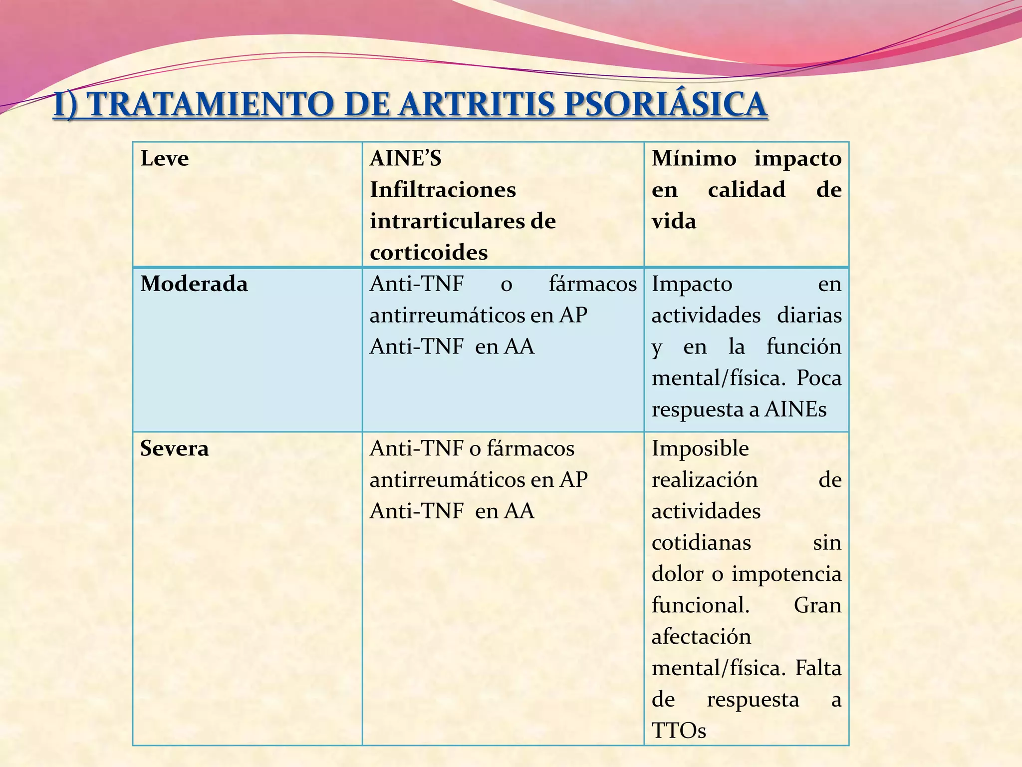 I) TRATAMIENTO DE ARTRITIS PSORIÁSICA
Leve AINE’S
Infiltraciones
intrarticulares de
corticoides
Mínimo impacto
en calidad de
vida
Moderada Anti-TNF o fármacos
antirreumáticos en AP
Anti-TNF en AA
Impacto en
actividades diarias
y en la función
mental/física. Poca
respuesta a AINEs
Severa Anti-TNF o fármacos
antirreumáticos en AP
Anti-TNF en AA
Imposible
realización de
actividades
cotidianas sin
dolor o impotencia
funcional. Gran
afectación
mental/física. Falta
de respuesta a
TTOs
 