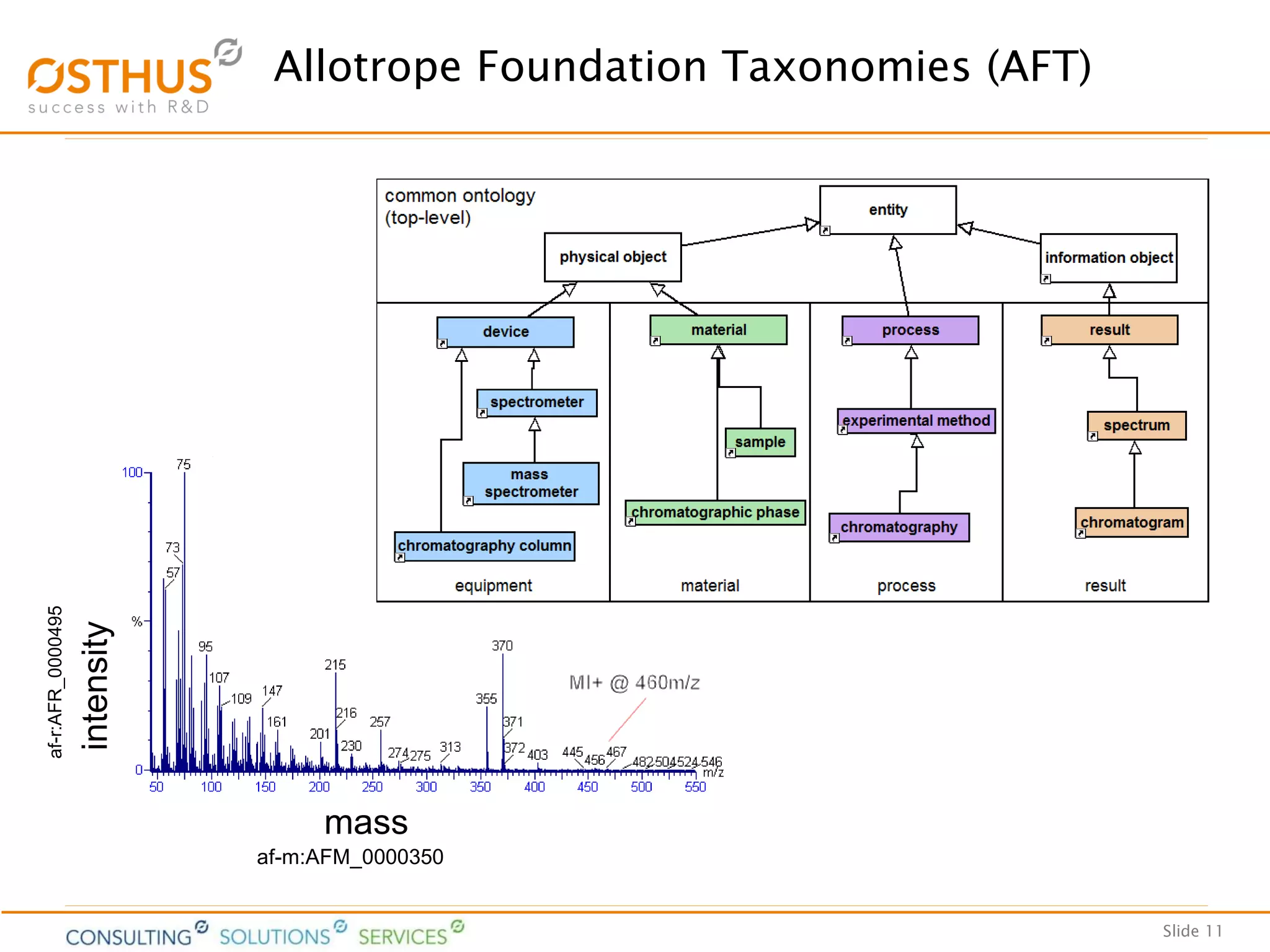 Slide 11
Allotrope Foundation Taxonomies (AFT)
mass
intensity
af-m:AFM_0000350
af-r:AFR_0000495
 