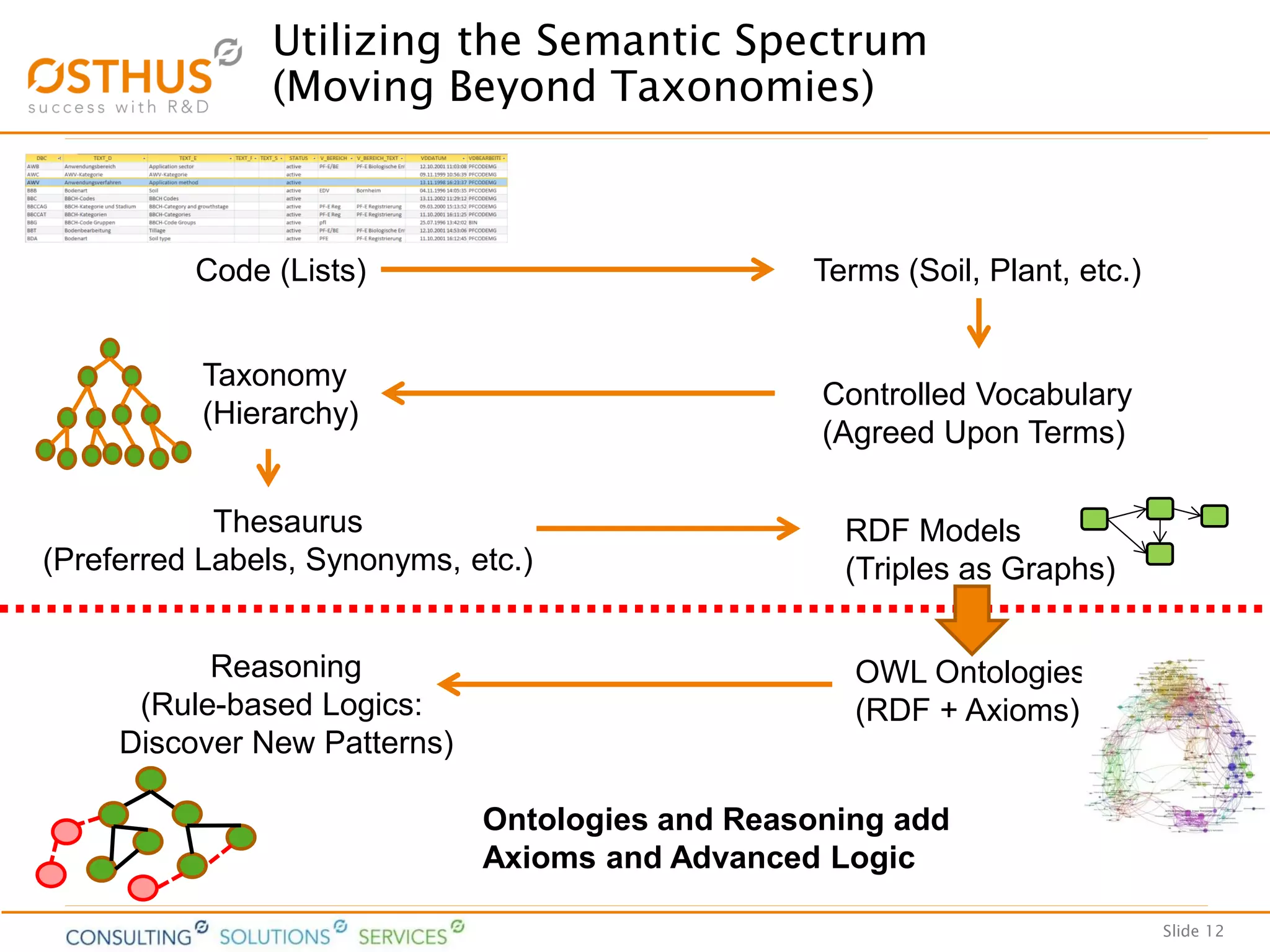 Slide 12
Utilizing the Semantic Spectrum
(Moving Beyond Taxonomies)
Code (Lists) Terms (Soil, Plant, etc.)
Controlled Vocabulary
(Agreed Upon Terms)
Taxonomy
(Hierarchy)
Thesaurus
(Preferred Labels, Synonyms, etc.)
RDF Models
(Triples as Graphs)
OWL Ontologies
(RDF + Axioms)
Reasoning
(Rule-based Logics:
Discover New Patterns)
Ontologies and Reasoning add
Axioms and Advanced Logic
 